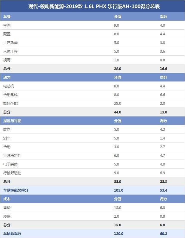 現(xiàn)代-領動新能源-2019款 1.6L PHX 樂行版AH-100得分總表