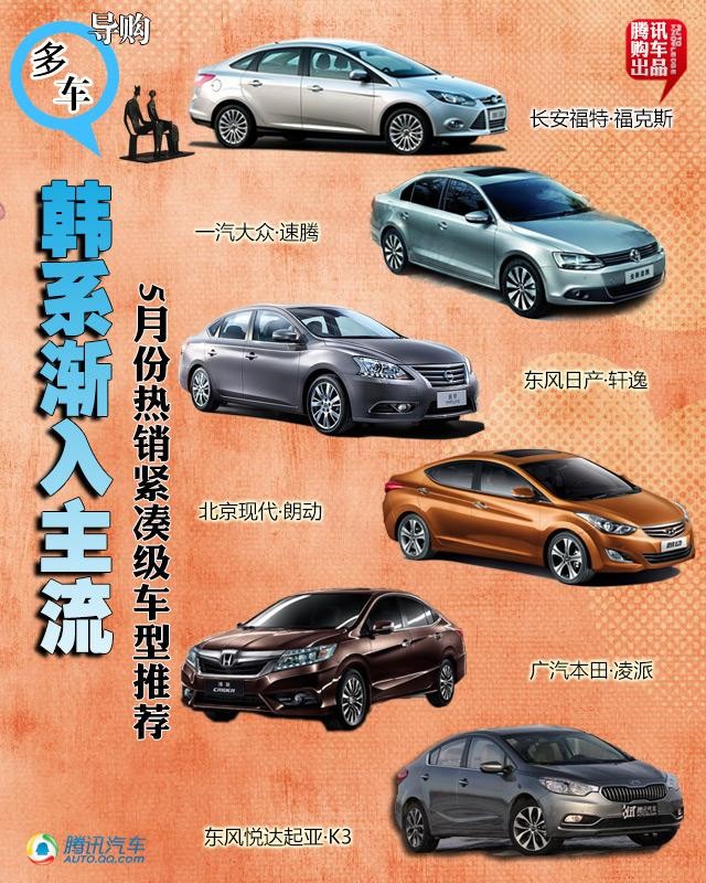 5月份熱銷(xiāo)緊湊級(jí)車(chē)型推薦 韓系漸入主流