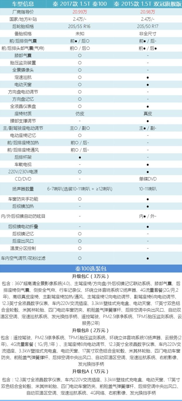 比亞迪 秦 2017款 1.5T 秦100