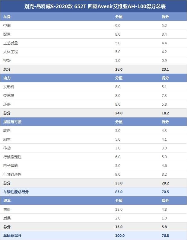 別克-昂科威S-2020款 652T 四驅(qū)Avenir艾維亞AH-100得分總表