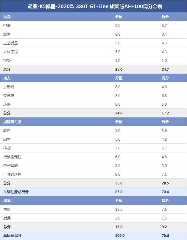 起亞-K5凱酷-2020款 380T GT-Line 旗艦版AH-100得分總表