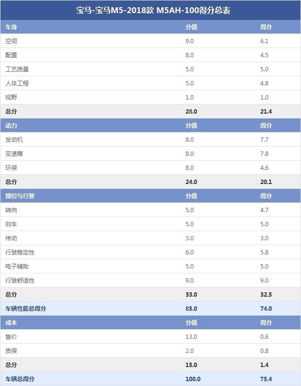 寶馬-寶馬M5-2018款 M5AH-100得分總表