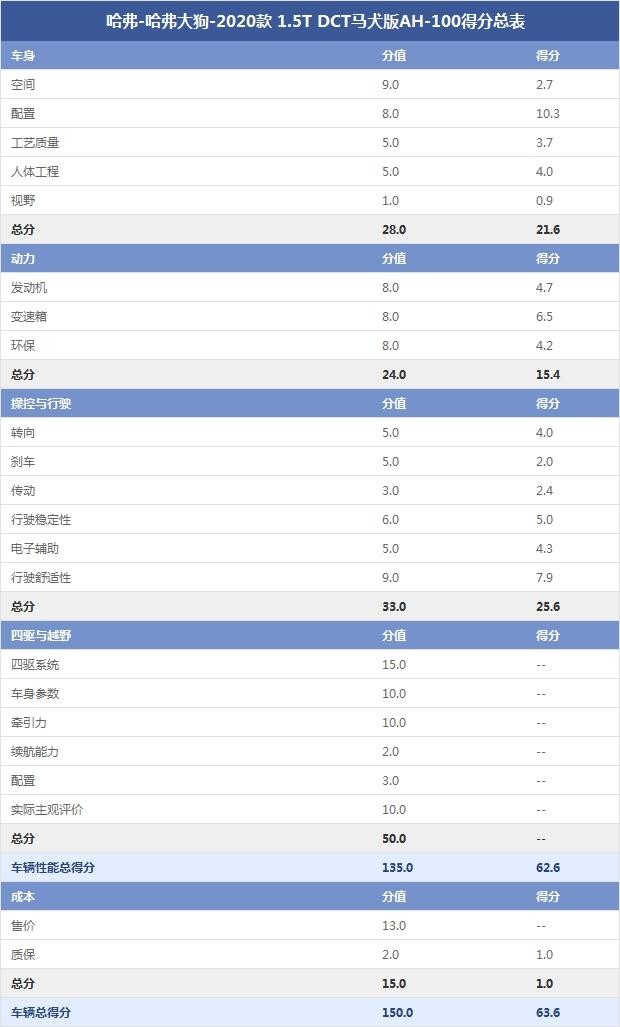 哈弗-哈弗大狗-2020款 1.5T DCT馬犬版AH-100得分總表