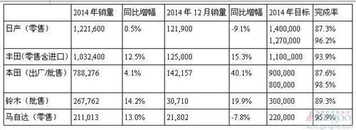 日系車2014年在華銷量盤點：集體增長 全失目標(biāo)