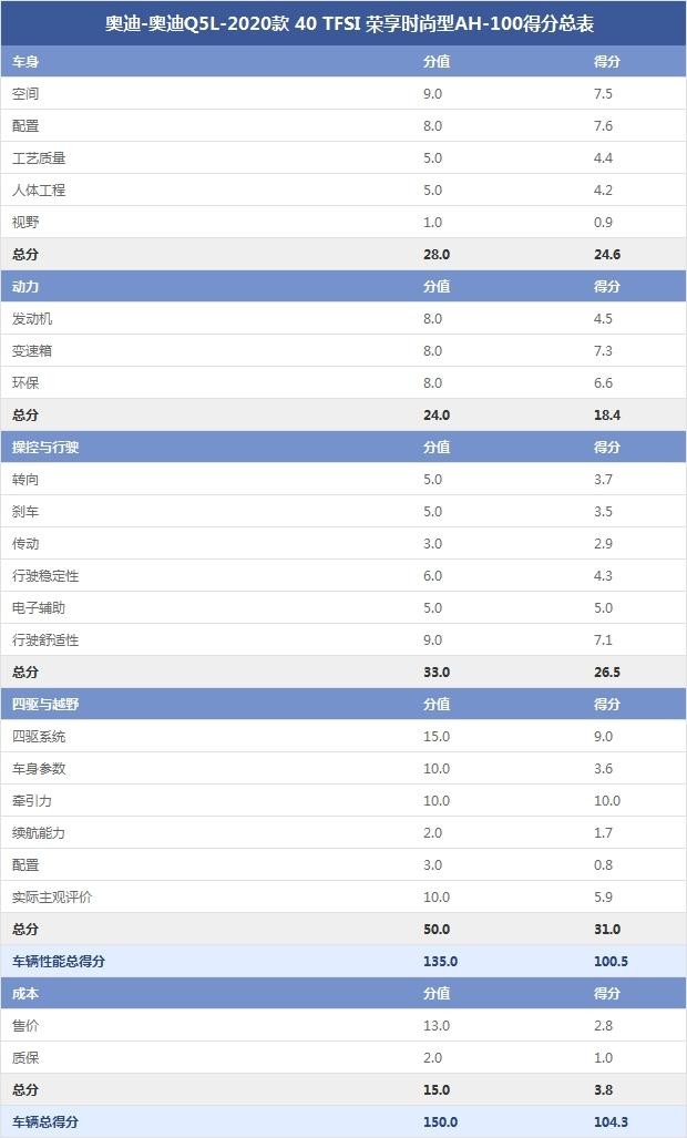 奧迪-奧迪Q5L-2020款 40 TFSI 榮享時尚型AH-100得分總表