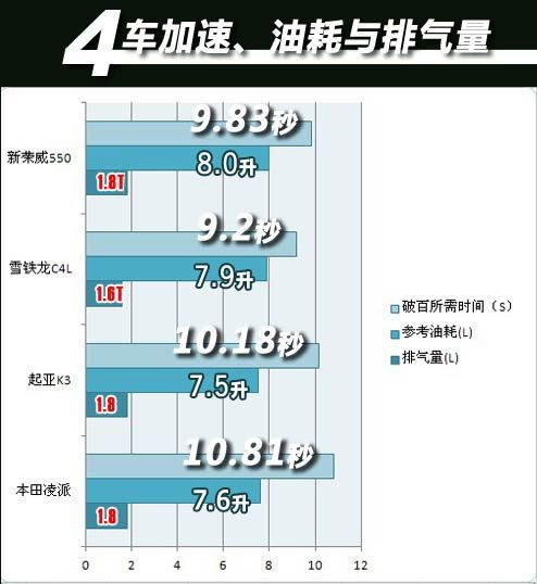 加速測(cè)試結(jié)果對(duì)比