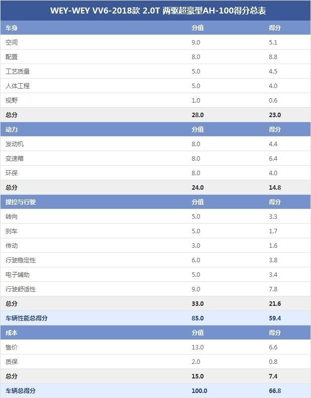 WEY-WEY VV6-2018款 2.0T 兩驅(qū)超豪型AH-100得分總表