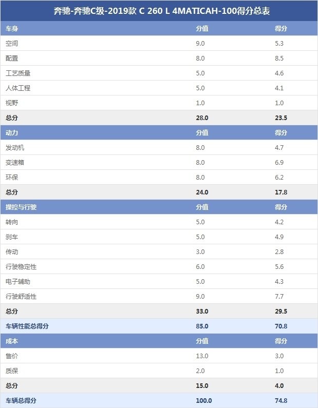 奔馳-奔馳C級-2019款 C 260 L 4MATICAH-100得分總表