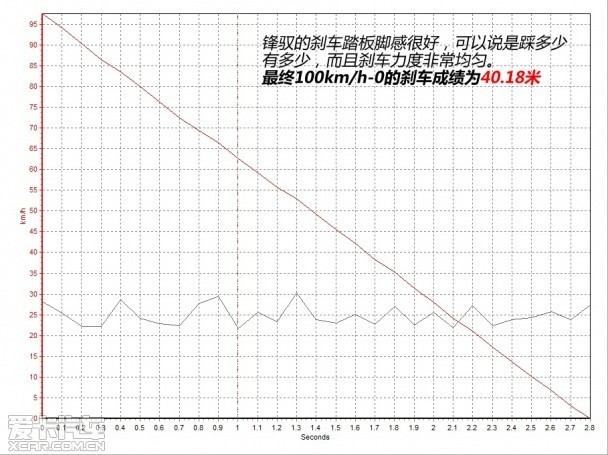 均衡的緊湊級(jí)SUV 愛卡測試長安鈴木鋒馭