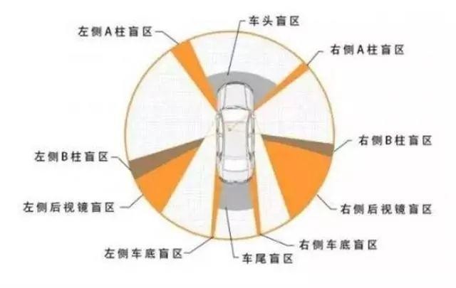 開車時(shí) 遇到駕駛盲區(qū)怎么辦