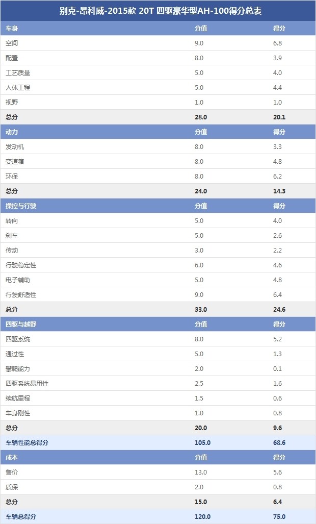 別克-昂科威-2015款 20T 四驅(qū)豪華型AH-100得分總表