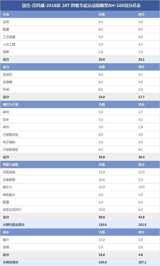 別克-昂科威-2018款 28T 四驅(qū)全能運(yùn)動(dòng)旗艦型AH-100得分總表