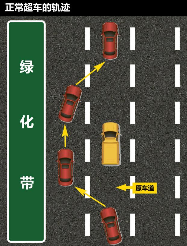 有時(shí)絕不能靠右行駛 右側(cè)超車屬違法