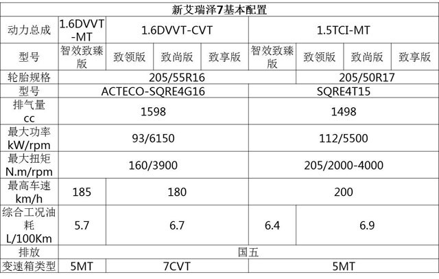 奇瑞艾瑞澤7