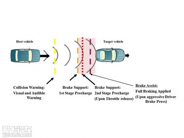 配備碰撞預(yù)警系統(tǒng)車型