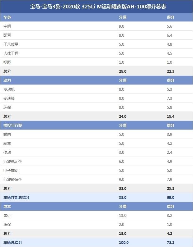 寶馬-寶馬3系-2020款 325Li M運(yùn)動曜夜版AH-100得分總表