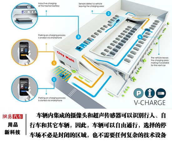 用品新科技(20):自動泊車的V-Charge系統(tǒng)