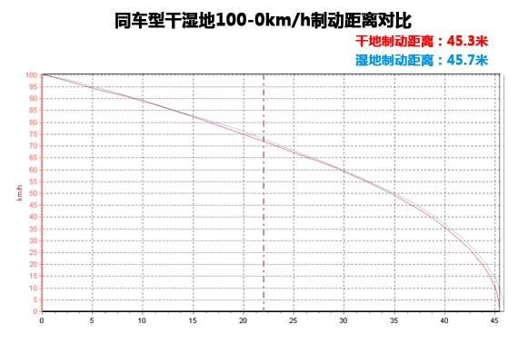 濕地影響輪胎的制動(dòng)力