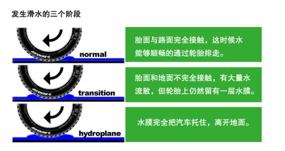 輪胎的滑水現(xiàn)象的三個(gè)階段