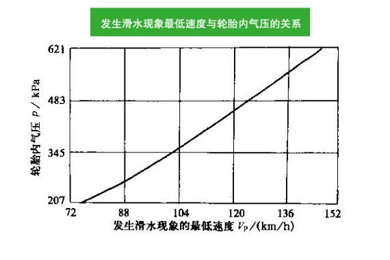 發(fā)生滑水現(xiàn)象最低速度與輪胎內(nèi)氣壓的關(guān)系