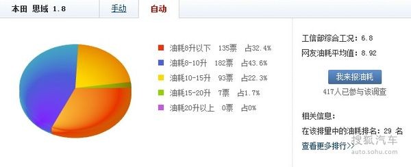 低油耗/大空間/高保值 17萬落地車型推薦