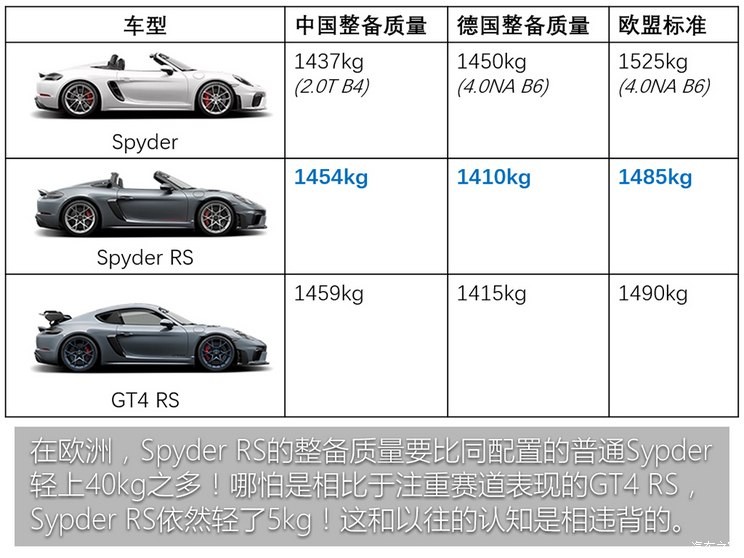 保時捷 保時捷718 2023款 Spyder RS 4.0L