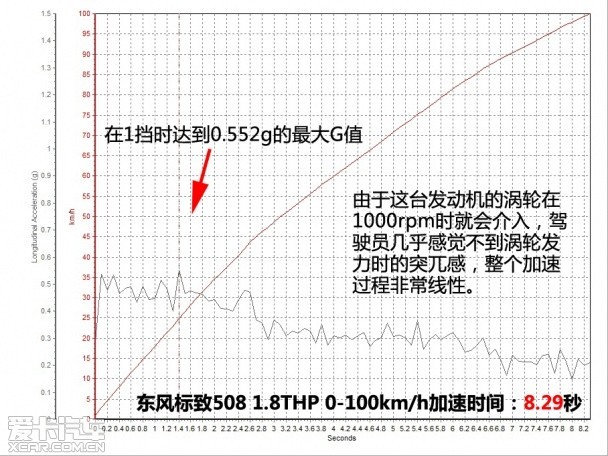 動力與配置兼?zhèn)?愛卡測試東風標致508