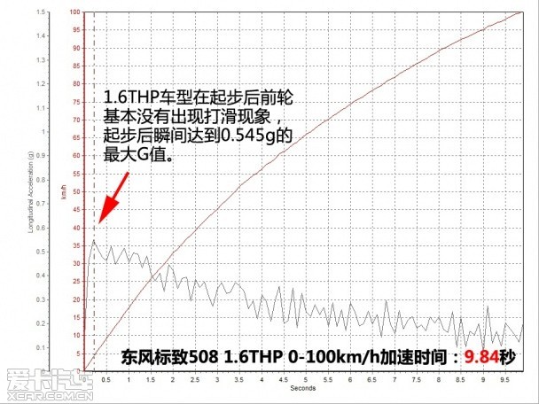 動力與配置兼?zhèn)?愛卡測試東風標致508