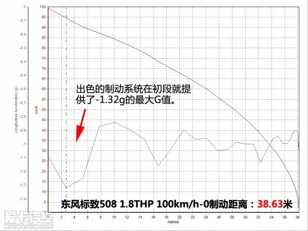 動力與配置兼?zhèn)?愛卡測試東風標致508