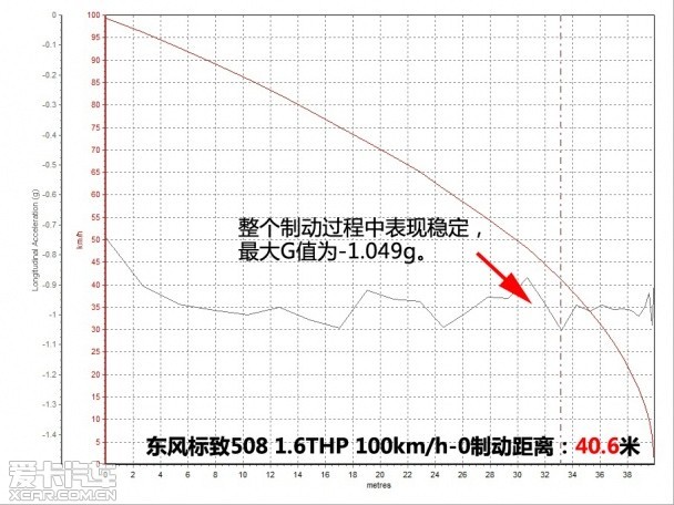 動力與配置兼?zhèn)?愛卡測試東風標致508