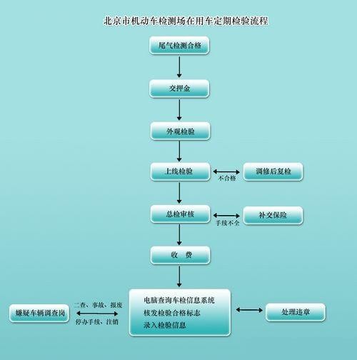 汽車年檢將有哪些變化（附年檢攻略） 