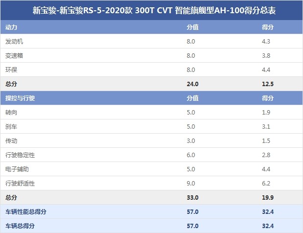 新寶駿-新寶駿RS-5-2020款 300T CVT 智能旗艦型AH-100得分總表