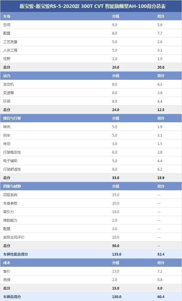 新寶駿-新寶駿RS-5-2020款 300T CVT 智能旗艦型AH-100得分總表