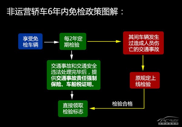 對車主有何影響？解讀私家車6年內(nèi)免檢政策