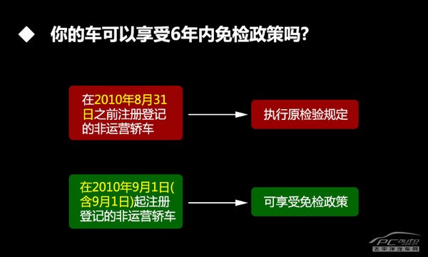 對車主有何影響？解讀私家車6年內(nèi)免檢政策