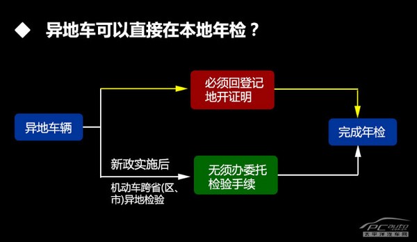 對車主有何影響？解讀私家車6年內(nèi)免檢政策