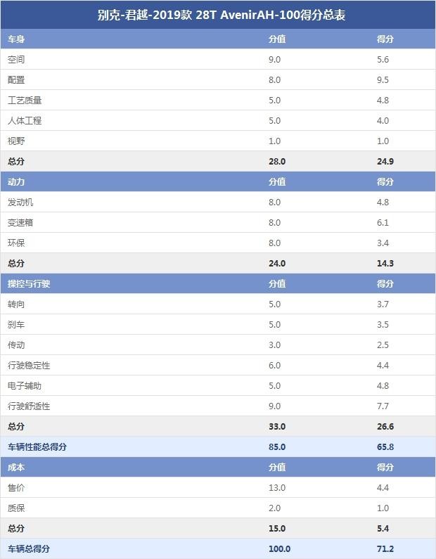 別克-君越-2019款 28T AvenirAH-100得分總表