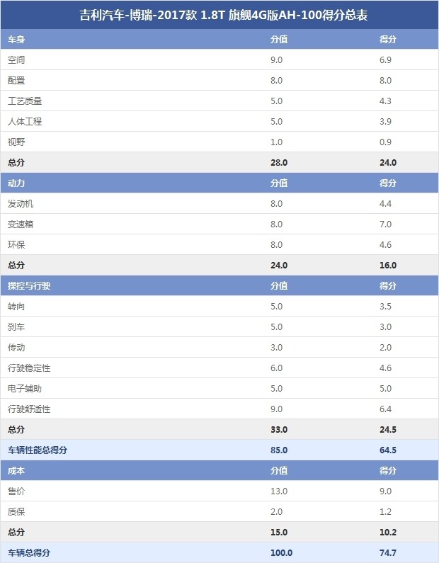 吉利汽車-博瑞-2017款 1.8T 旗艦4G版AH-100得分總表