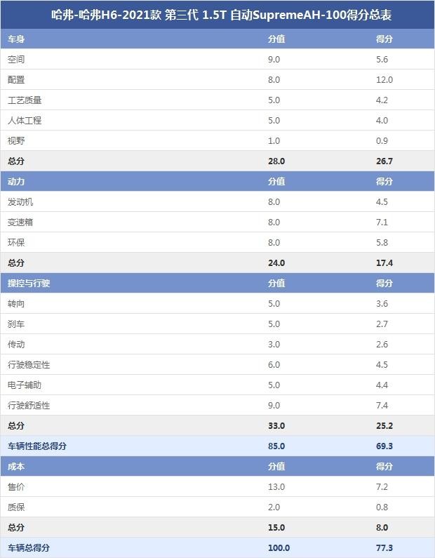 哈弗-哈弗H6-2021款 第三代 1.5T 自動SupremeAH-100得分總表