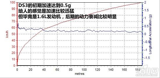 試駕標致雪鐵龍DS3   不僅僅是時尚外表