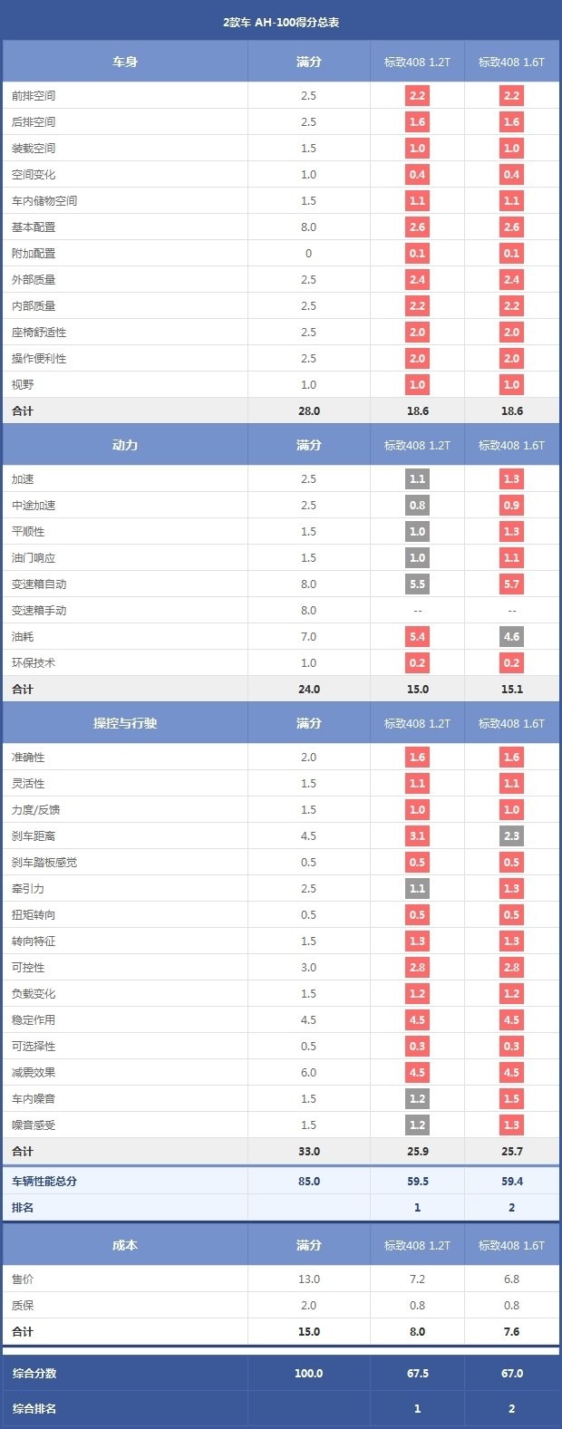 2款車 AH-100得分總表