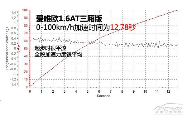 測(cè)試2014款愛(ài)唯歐