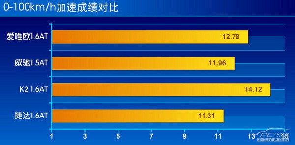 測(cè)試2014款愛(ài)唯歐