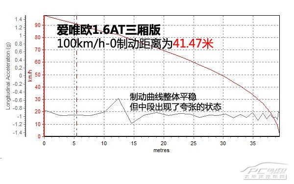 測(cè)試2014款愛(ài)唯歐