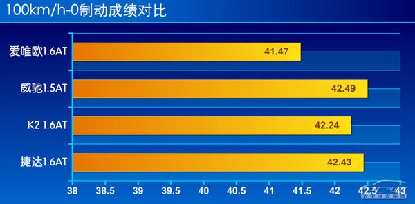 測(cè)試2014款愛(ài)唯歐