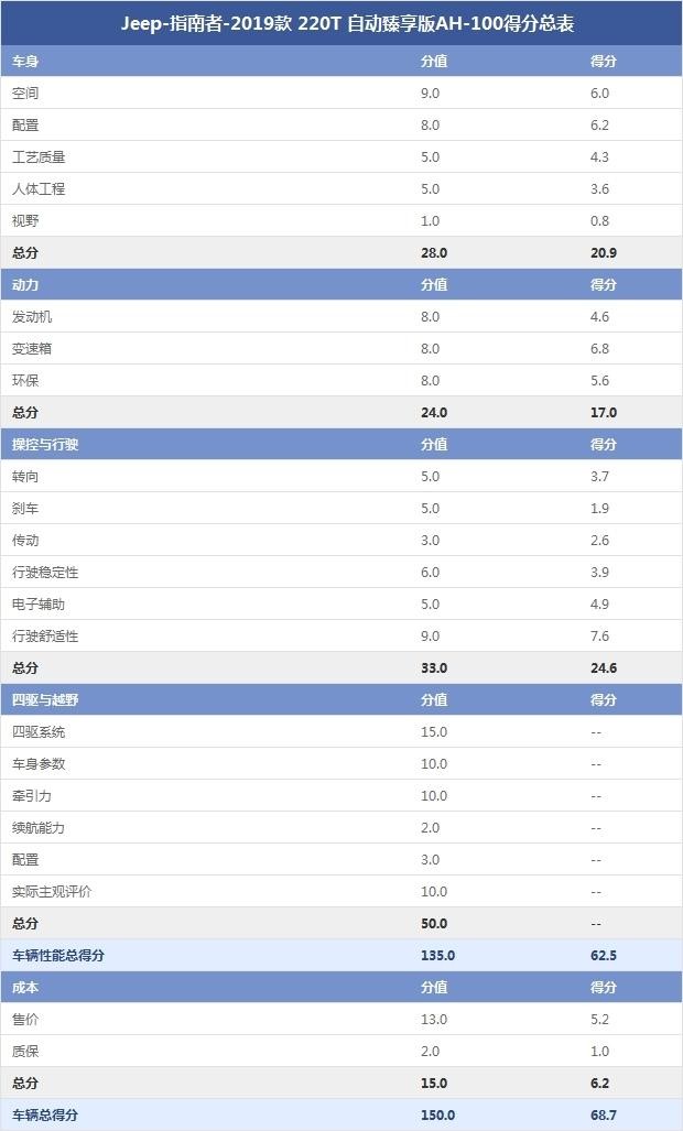 Jeep-指南者-2019款 220T 自動(dòng)臻享版AH-100得分總表