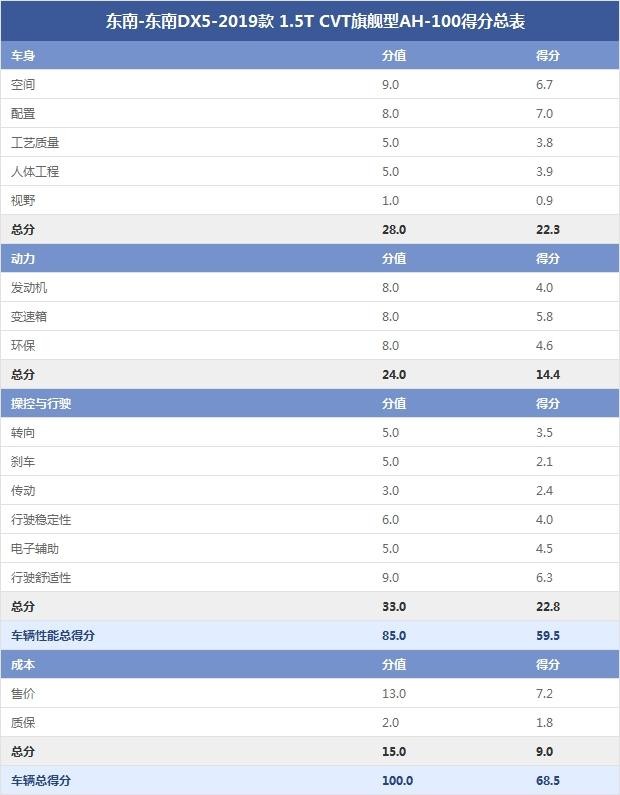 東南-東南DX5-2019款 1.5T CVT旗艦型AH-100得分總表