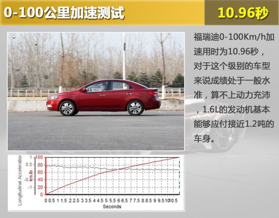 0-100Km/h加速用時(shí)為10.96秒