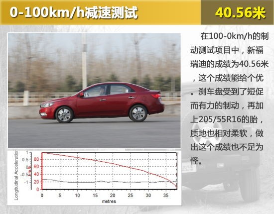 100-0km/h的成績?yōu)?0.56米