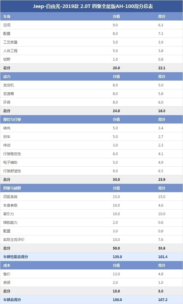 Jeep-自由光-2019款 2.0T 四驅全能版AH-100得分總表